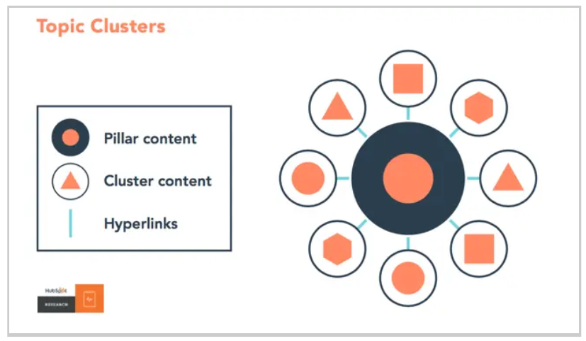 Topic Clusters